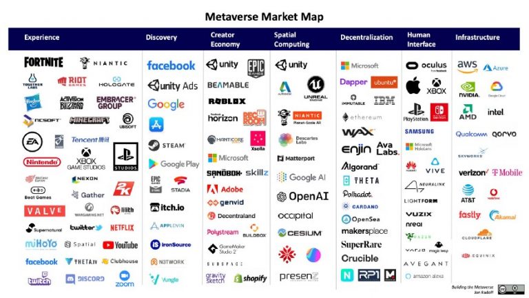 Market Map of the Metaverse - PreMortem Games