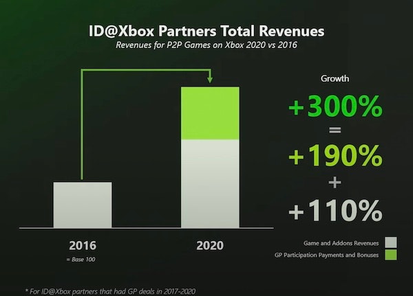 Xbox Game Pass data reveals gamers are playing and spending more -  Meristation