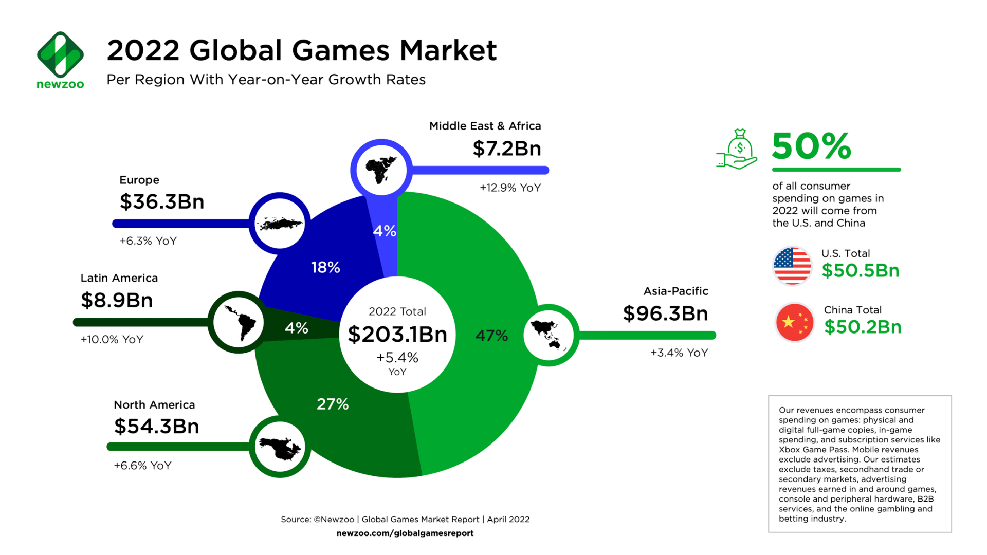 Game revenues expected to pass 200 billion for the first time ever in