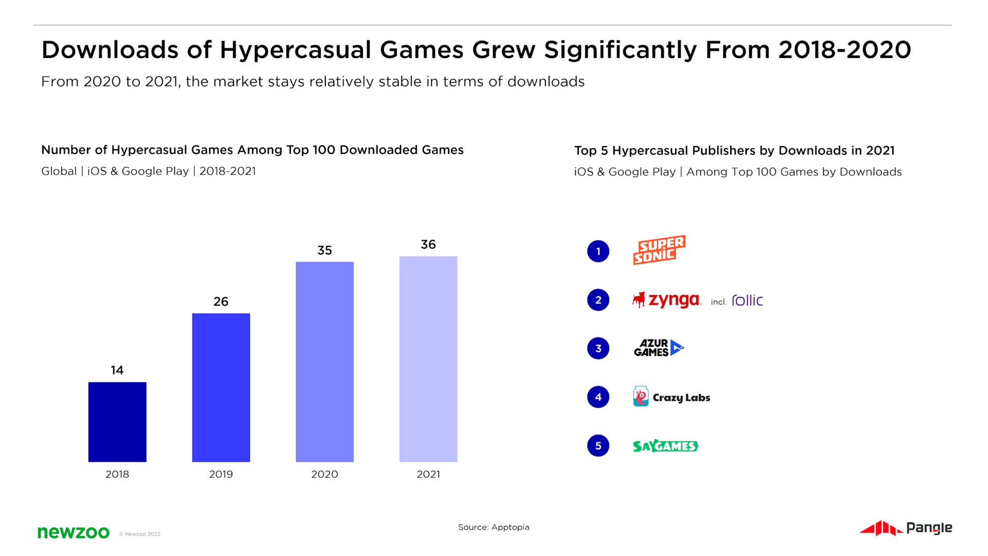 One third of top 100 mobile games are hypercasual PreMortem Games