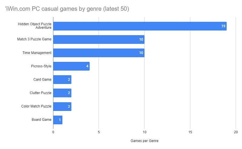 How Big Fish Games is focusing on its core business of casual