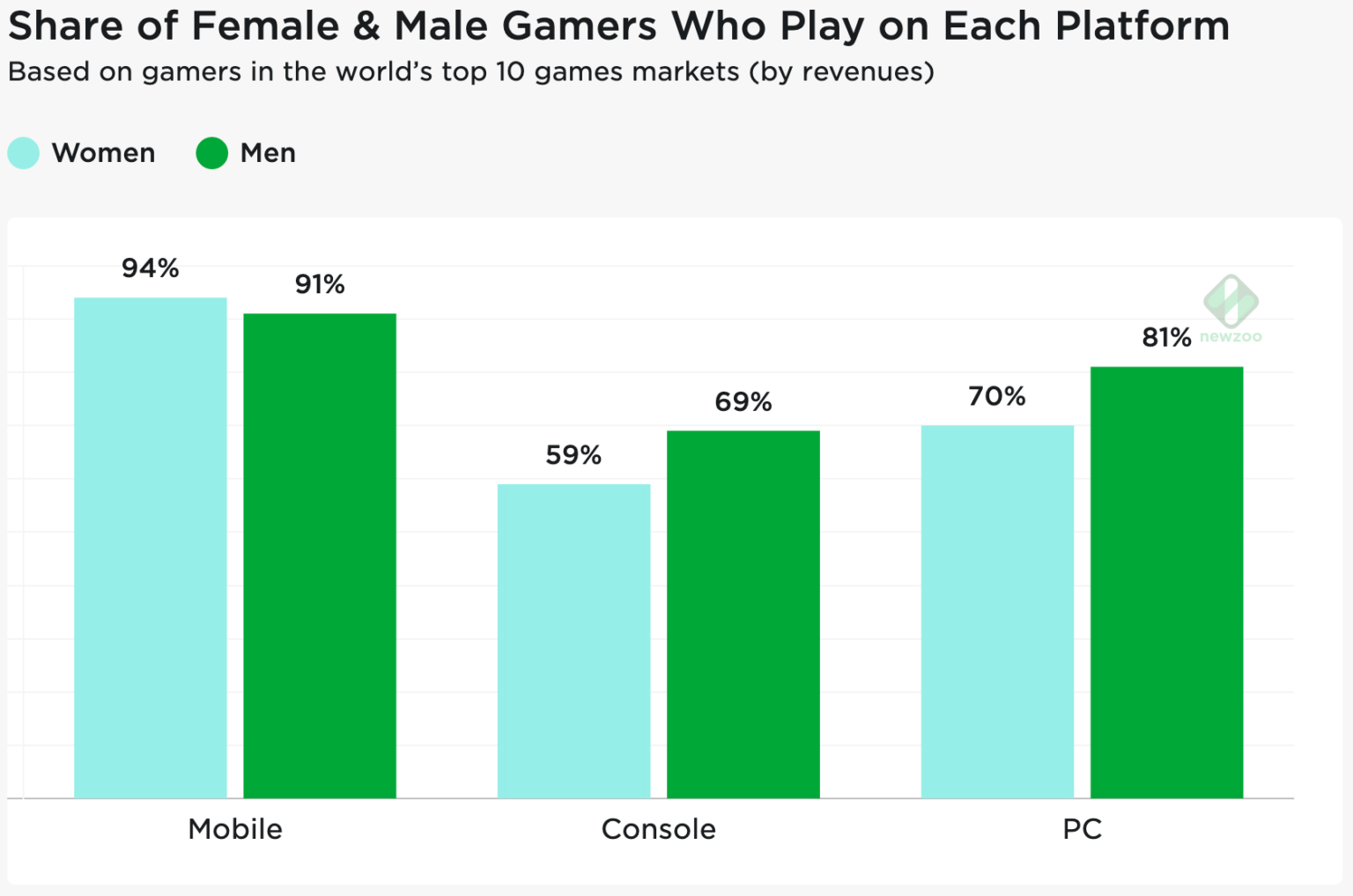 Half Of All Gamers Are Female But Only A Small Portion Identify As half-of-all-gamers-are-female-but-only-a-small-portion-identify-as