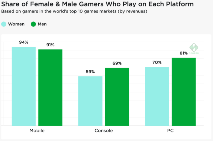 Half of all gamers are female, but only a small portion identify as ...