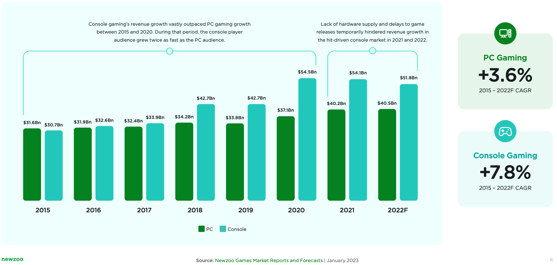 Newzoo: Revenue across all video game market segments fell in 2022