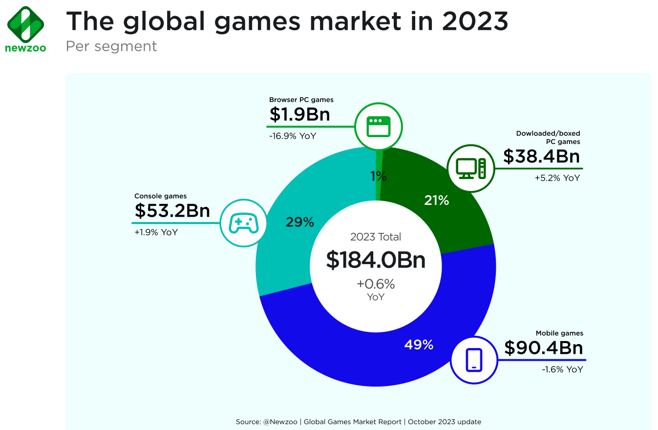 The games market in 2023 is 'one for the history books' for good and