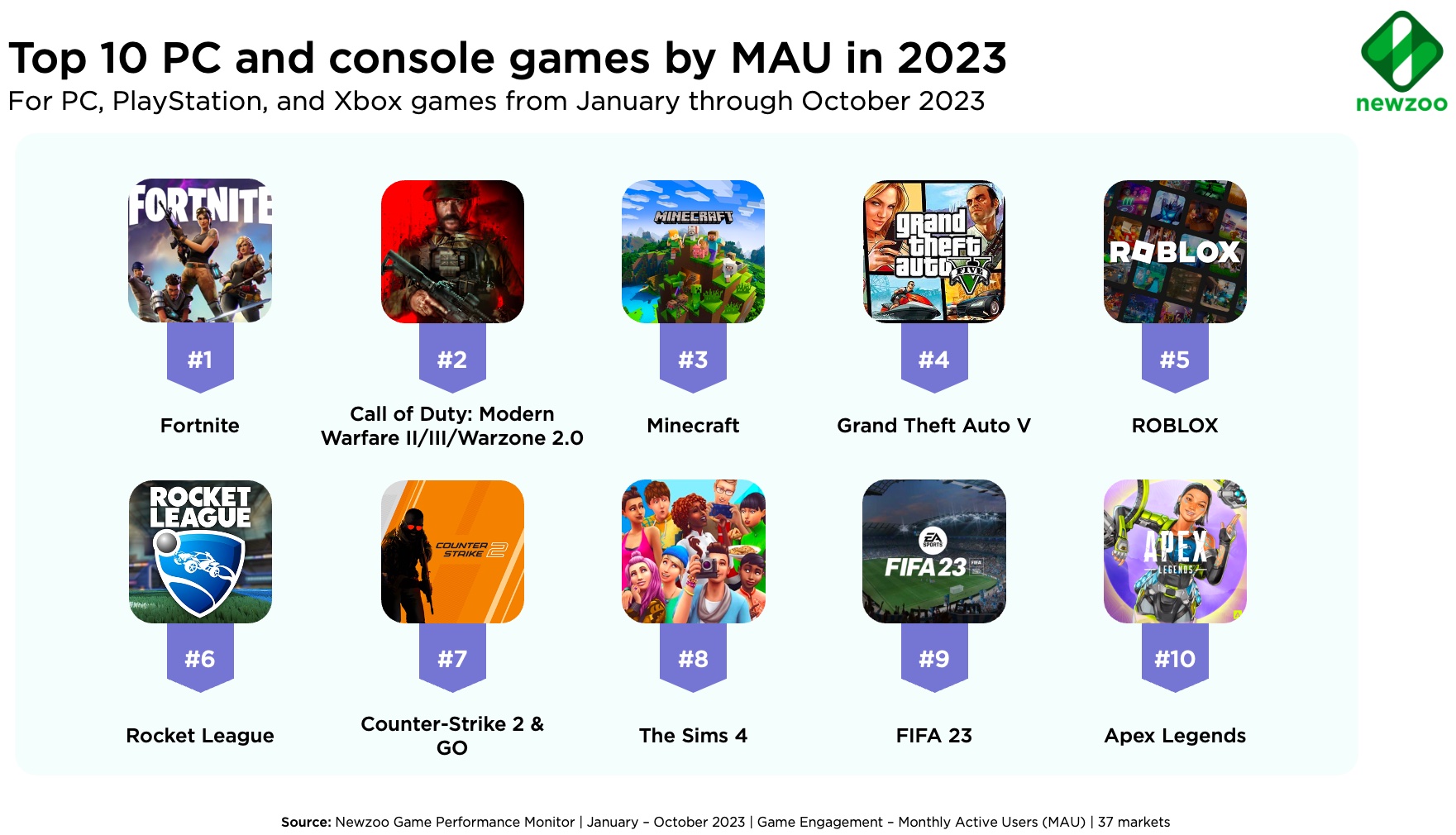 The games market in 2023 is 'one for the history books' for good and